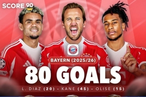 拜仁三叉戟本赛季目前打进80球,距离MSN组合最高纪录还差51球