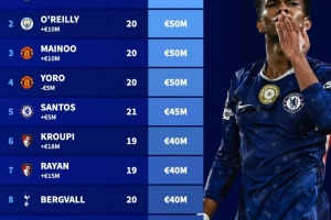 英超U21球员身价榜:埃斯特旺8000万欧居首,梅努等3人5000万欧