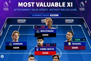 英超无big6球员身价最贵阵:托纳利、罗杰斯领衔,纽卡7人在列