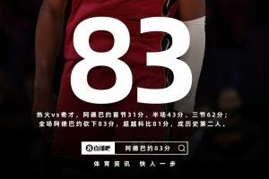 见证历史!阿德巴约NBA单场83分历史第二,相当于足球谁进几球?