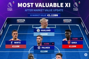 英超身价最贵阵:哈兰德2亿欧领衔 枪手5人曼城3人蓝军2人红军1人