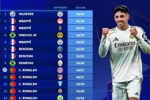 德转列皇马球员19次欧冠帽子戏法:C罗7次、本泽马4次、姆巴佩3次