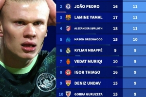 哈兰德2026年16场4球同期五大联赛仅第114位,凯恩12场15球居首