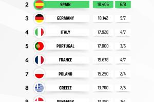 欧战积分:英超仍大优势领跑,西甲第二仅领先德甲0.264分