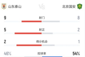泰山vs国安数据统计:控球率国安占优,射正次数泰山队5比2占优