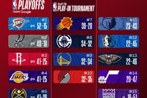 最新排名:火箭超湖人重返西部第3 快船6胜21负开局冲到34胜32负