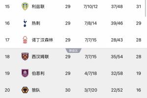 OPTA预测降级概率:热刺18.11%,西汉姆48.78%,伯恩利狼队超99%