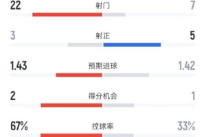 切尔西0-1纽卡全场数据:射门22-7,射正3-5,控球率67%-33%