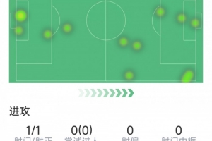 约克雷斯本场数据:替补打进关键球,1次射门,1解围,评分7.5分