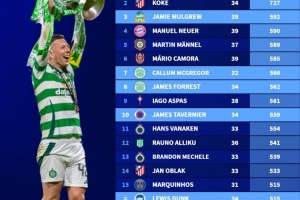 现役球员单一俱乐部出场榜:阿金费耶夫817场居首,科克727场次之