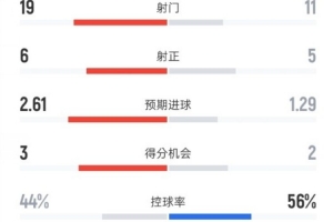 药厂1-1拜仁全场:射门19-11,射正6-5,控球44%-56%,红牌0-2