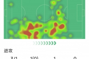 索博斯洛伊本场数据:任意球破门,3射1正,2拦截,评分8.4分