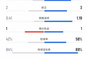 拉齐奥1-0米兰数据:射门7比17、控球率42%比58%、犯规7比19