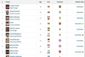 足坛20位亿元先生:费尔明新晋 亚哈姆2亿 英超8人西甲7人意甲0人