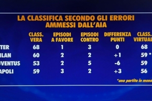 意甲无误判积分榜:国米仍积68分居首,米兰、尤文59分次席