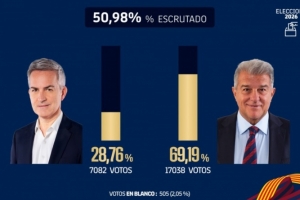 巴萨官方:已统计超50%选票,拉波尔塔得票率高达69.19%