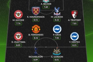 WhoScored英超第30轮最佳阵容:B费、戈登、里沙利松、阿利松在列