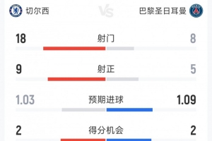 效率碾压,巴黎3-0切尔西全场数据:射门8-18,射正5-9