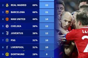 皇萨仁断层领先!欧冠1/4决赛参赛次数:拜仁24次居首,曼联第四