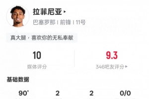 拉菲尼亚本场数据:2射2传+6关键传球1过人成功,评分10.0
