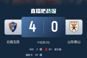 足球报:云南玉昆4-0泰山是本轮最大冷门,黄紫昌踢边后卫是奇招