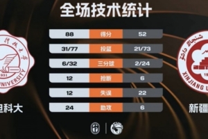 CUBAL-全员得分!西电科大36分大胜新疆大学 艾则麦提江20分