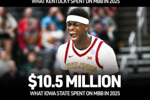 降本增效!爱荷华州立淘汰肯塔基 球队运营费用仅为对手的一半