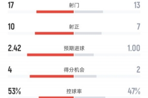 皇马3-2马竞全场:射门17-13,射正10-7,控球率53%-47%,红牌1-0