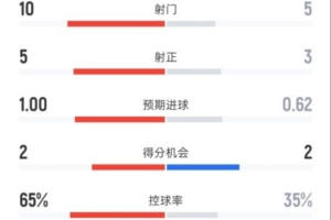 皇马半场0-1马竞:射门10-5,射正5-3,控球率65%-35%,犯规0-7