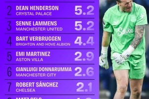 本赛季英超门将阻止进球榜:皮克福德6球居首,拉门斯5.2球