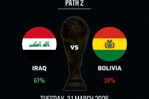 世预赛洲际附加赛:伊拉克晋级概率61%,玻利维亚39%