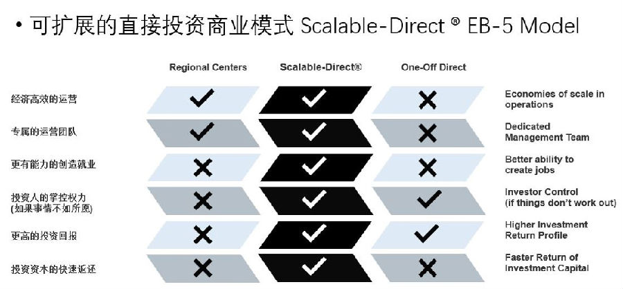 泰伯咨询美国直投移民