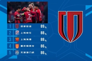 中超首轮传球成功率排行：成都蓉城89%居首，申花、海港88%随后