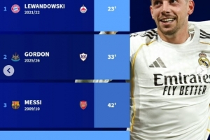 欧冠淘汰赛最快帽子戏法榜：莱万23分钟居首，梅西、巴尔韦德在列