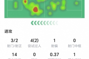 维尔茨数据：3射两正，无关键传球，1次错失进球，获评6.3分
