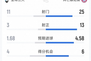 拜仁6-1亚特兰大全场数据：射门25-11，射正13-3，得分机会6-4