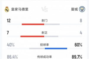 皇马3-0曼城数据：射门12-8，射正7-4，控球率40%-60%，角球1-10