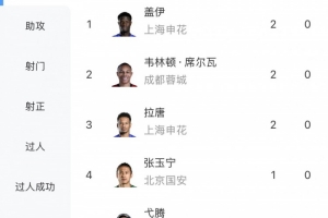 中超射手榜：拉唐、盖伊、韦林顿·席尔瓦2球领跑，张玉宁等人1球