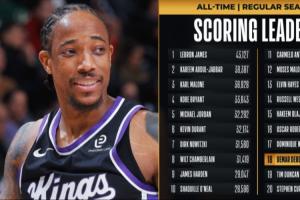 也是顶级得分手了！德罗赞生涯总分超越邓肯 升至NBA历史第18位！