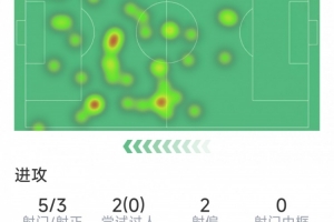 杰克逊本场数据：传射建功，5射3正，1次错失良机，评分8分