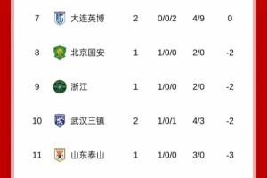 优势荡然无存！大连英博2连败积0分，最快本轮就被负分球队反超