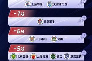 抹平扣6分处罚！泰山2连胜回到0分，成负分队中首支积分归零球队