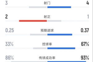 药厂半场1-0拜仁数据：射门3-4，射正2-1，控球33%-67%，红牌0-1