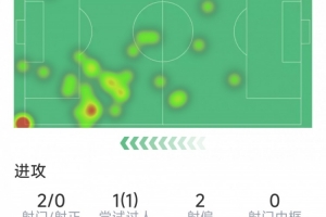马尔穆什本场数据：1次助攻，2射0正，1次关键传球，8对抗6成功