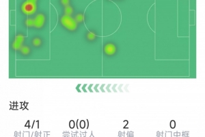 哈兰德本场数据：4射1正，1次关键传球，4对抗2成功，评分6.6分