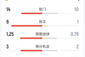 皇马4-1埃尔切全场数据：射门14-10，射正6-1，得分机会3-2