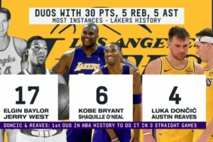 湖人队史同场砍30+5+5双人组：东里第3 OK居次 贝勒爷&韦斯特居首