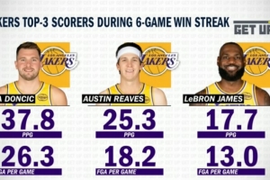 一目了然！东契奇6连胜场均爆轰37.8分 小里25.3分 詹姆斯17.7分