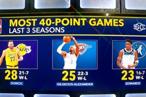 近3个赛季40+场次排名前三：东契奇28场 SGA25场 华子23场