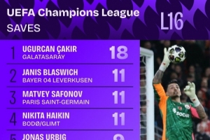 恰基尔对阵利物浦做出11次扑救，近10个赛季欧冠淘汰赛单场最多